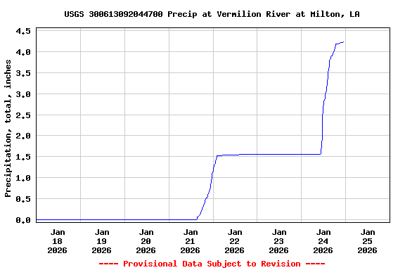 Graph of  Precipitation, total, inches