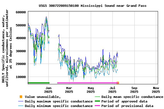 Graph of DAILY Specific conductance, water, unfiltered, microsiemens per centimeter at 25 degrees Celsius