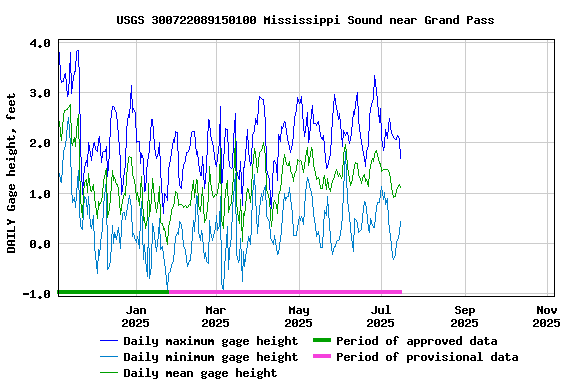 Graph of DAILY Gage height, feet