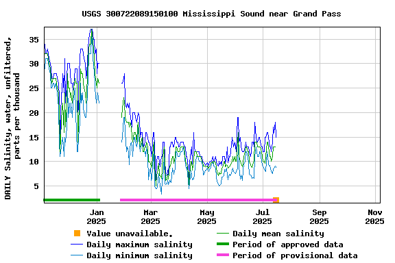 Graph of DAILY Salinity, water, unfiltered, parts per thousand