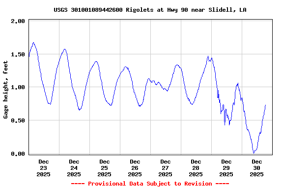 Graph of  Gage height, feet