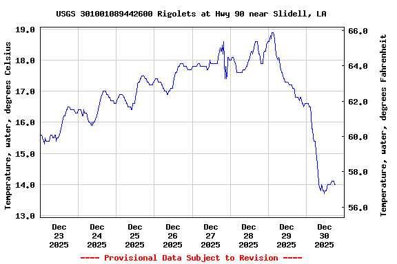 Graph of  Temperature, water, degrees Celsius