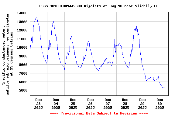Graph of  Specific conductance, water, unfiltered, microsiemens per centimeter at 25 degrees Celsius