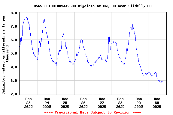 Graph of  Salinity, water, unfiltered, parts per thousand