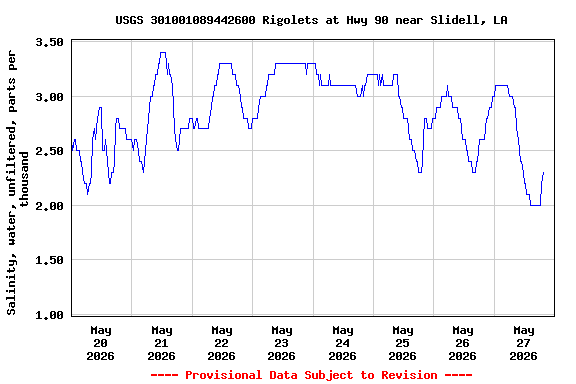 Graph of  Salinity, water, unfiltered, parts per thousand
