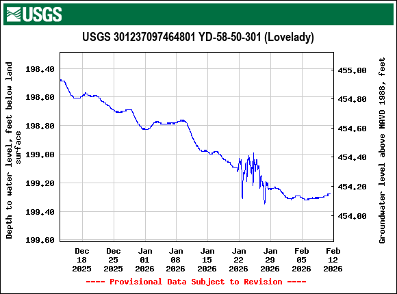 Graph of  Depth to water level, feet below land surface