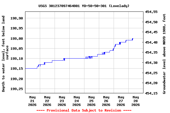 Graph of  Depth to water level, feet below land surface