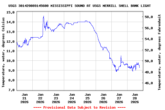 Graph of  Temperature, water, degrees Celsius