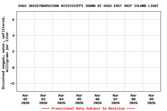 Graph of  Dissolved oxygen, water, unfiltered, milligrams per liter