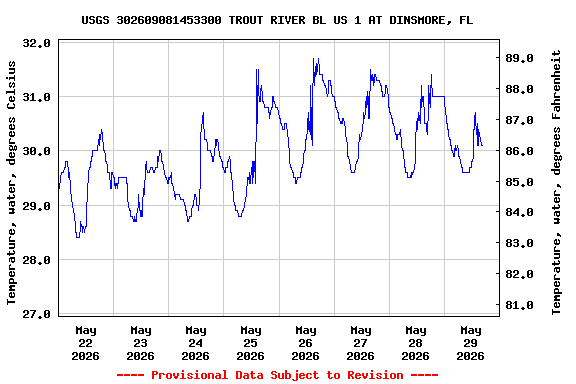 Graph of  Temperature, water, degrees Celsius