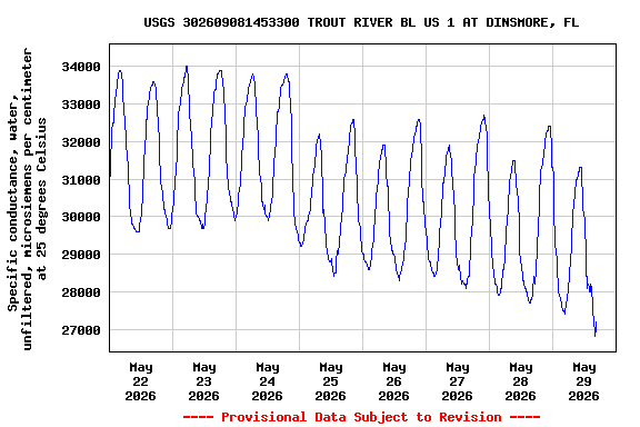 Graph of  Specific conductance, water, unfiltered, microsiemens per centimeter at 25 degrees Celsius
