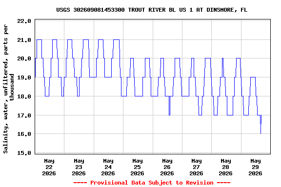 Graph of  Salinity, water, unfiltered, parts per thousand