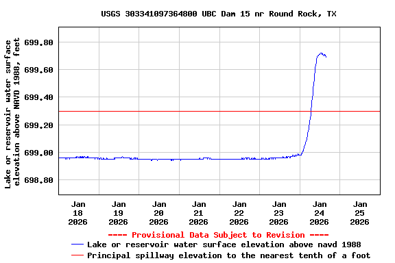 Graph of  Lake or reservoir water surface elevation above NAVD 1988, feet