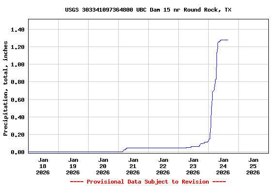 Graph of  Precipitation, total, inches