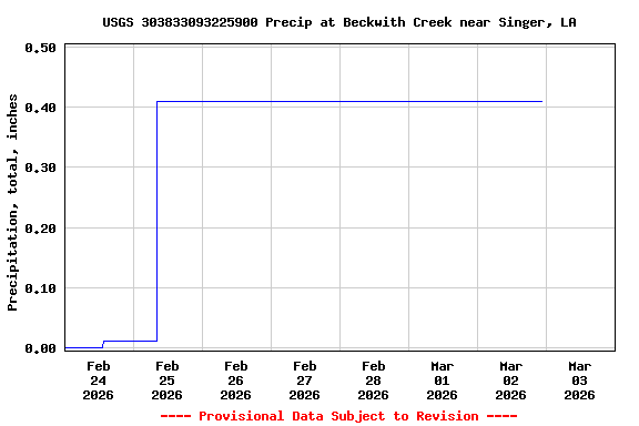 Graph of  Precipitation, total, inches