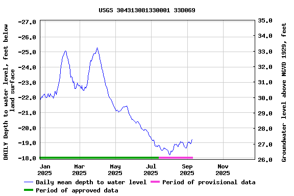Graph of DAILY Depth to water level, feet below land surface