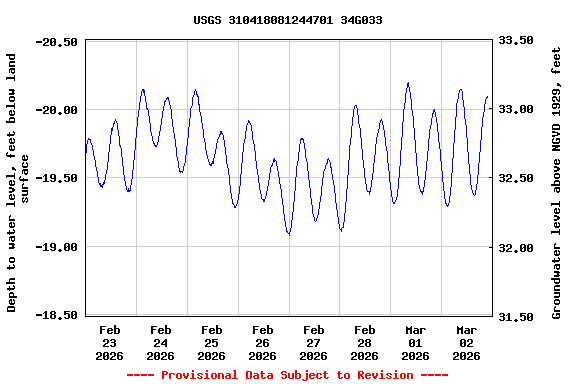 Graph of  Depth to water level, feet below land surface