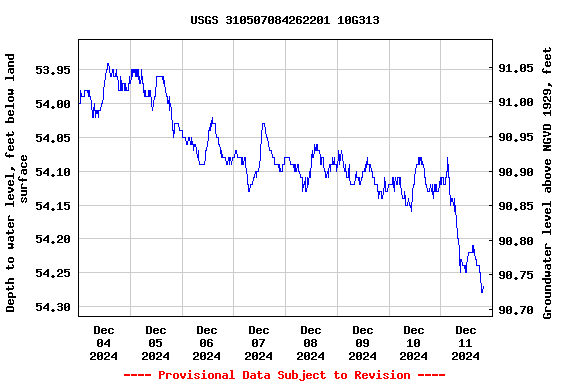 Graph of  Depth to water level, feet below land surface