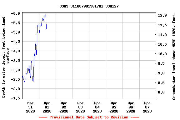 Graph of  Depth to water level, feet below land surface