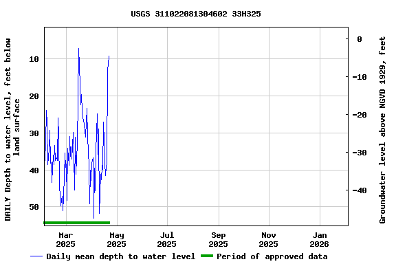 Graph of DAILY Depth to water level, feet below land surface