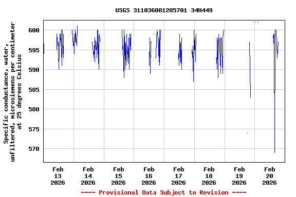 Graph of  Specific conductance, water, unfiltered, microsiemens per centimeter at 25 degrees Celsius
