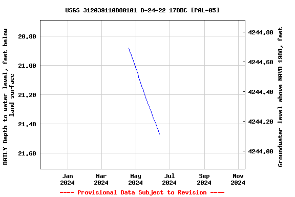 Graph of DAILY Depth to water level, feet below land surface