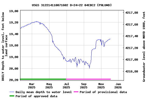 Graph of DAILY Depth to water level, feet below land surface