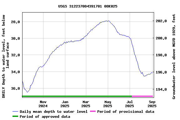 Graph of DAILY Depth to water level, feet below land surface