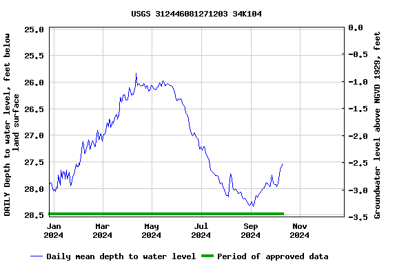 Graph of DAILY Depth to water level, feet below land surface