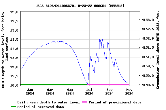 Graph of DAILY Depth to water level, feet below land surface