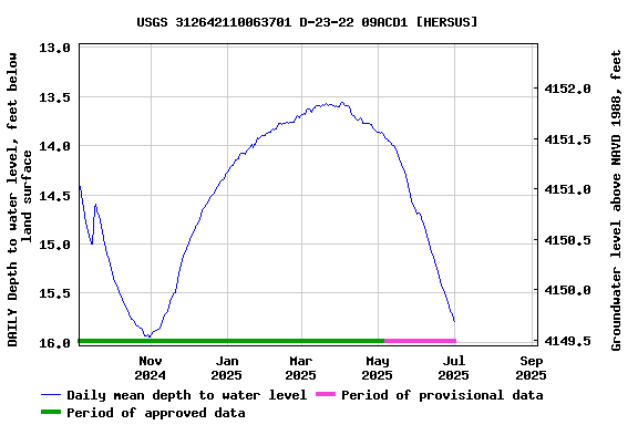Graph of DAILY Depth to water level, feet below land surface