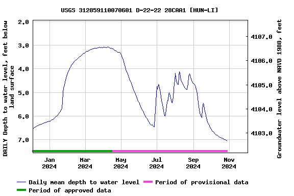 Graph of DAILY Depth to water level, feet below land surface