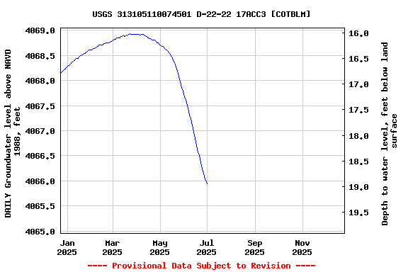 Graph of DAILY Groundwater level above NAVD 1988, feet