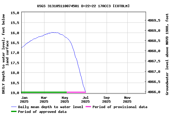 Graph of DAILY Depth to water level, feet below land surface