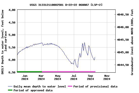 Graph of DAILY Depth to water level, feet below land surface