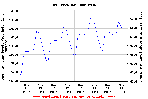 Graph of  Depth to water level, feet below land surface