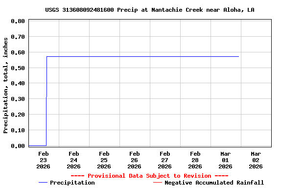 Graph of  Precipitation, total, inches