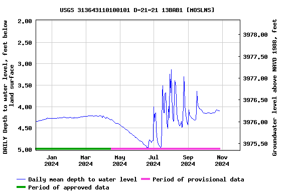 Graph of DAILY Depth to water level, feet below land surface