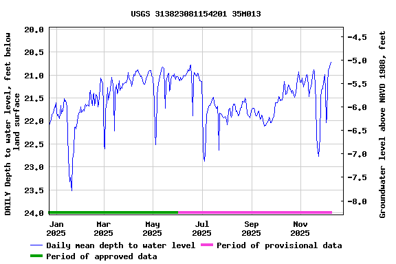 Graph of DAILY Depth to water level, feet below land surface