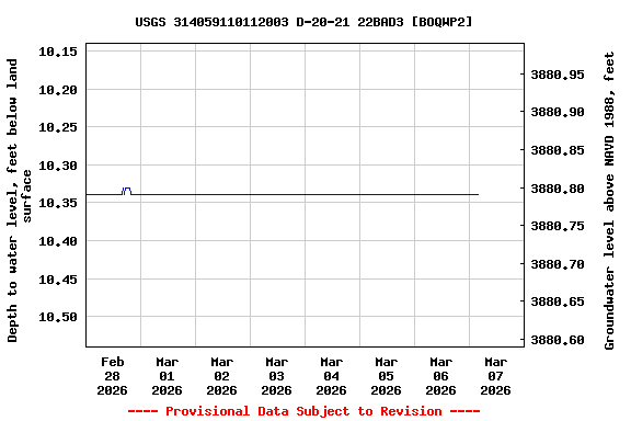 Graph of  Depth to water level, feet below land surface