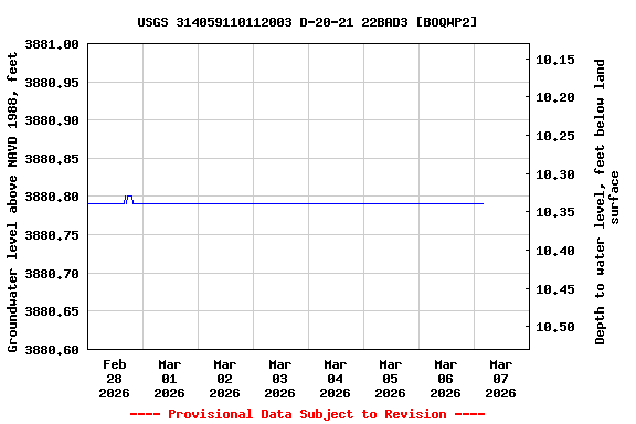 Graph of  Groundwater level above NAVD 1988, feet