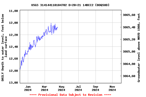 Graph of DAILY Depth to water level, feet below land surface