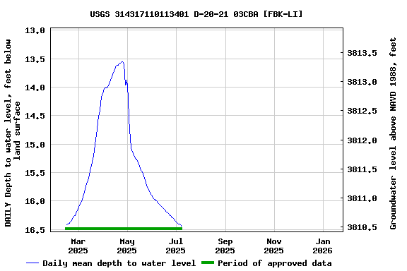 Graph of DAILY Depth to water level, feet below land surface