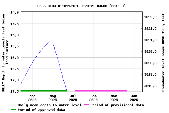 Graph of DAILY Depth to water level, feet below land surface