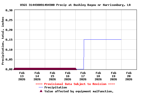 Graph of  Precipitation, total, inches