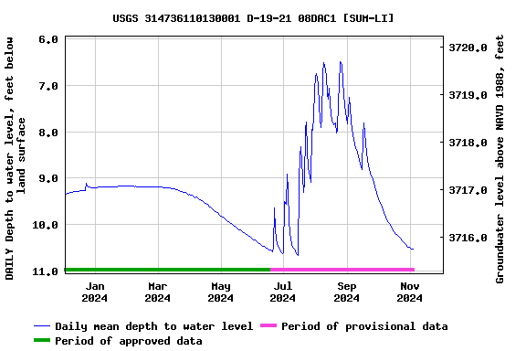 Graph of DAILY Depth to water level, feet below land surface