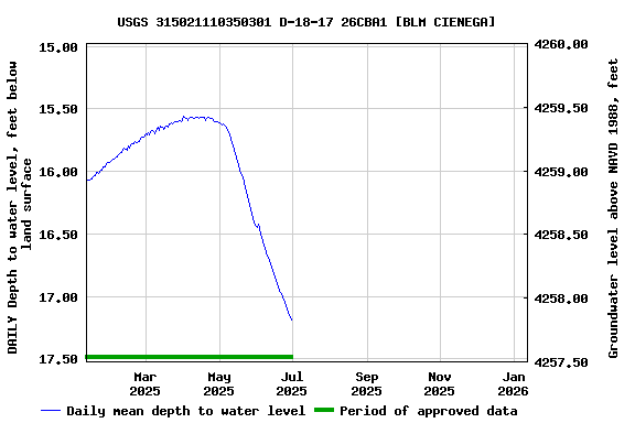 Graph of DAILY Depth to water level, feet below land surface
