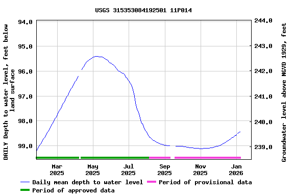 Graph of DAILY Depth to water level, feet below land surface