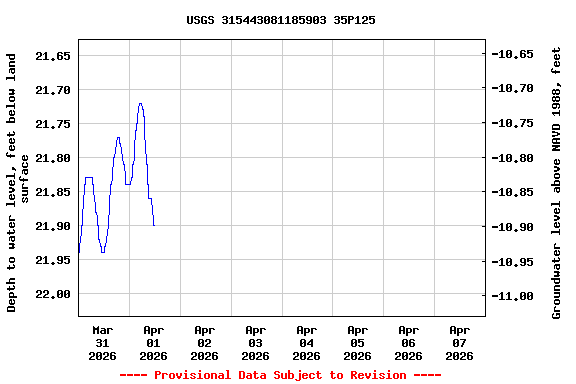 Graph of  Depth to water level, feet below land surface