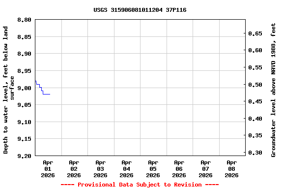 Graph of  Depth to water level, feet below land surface